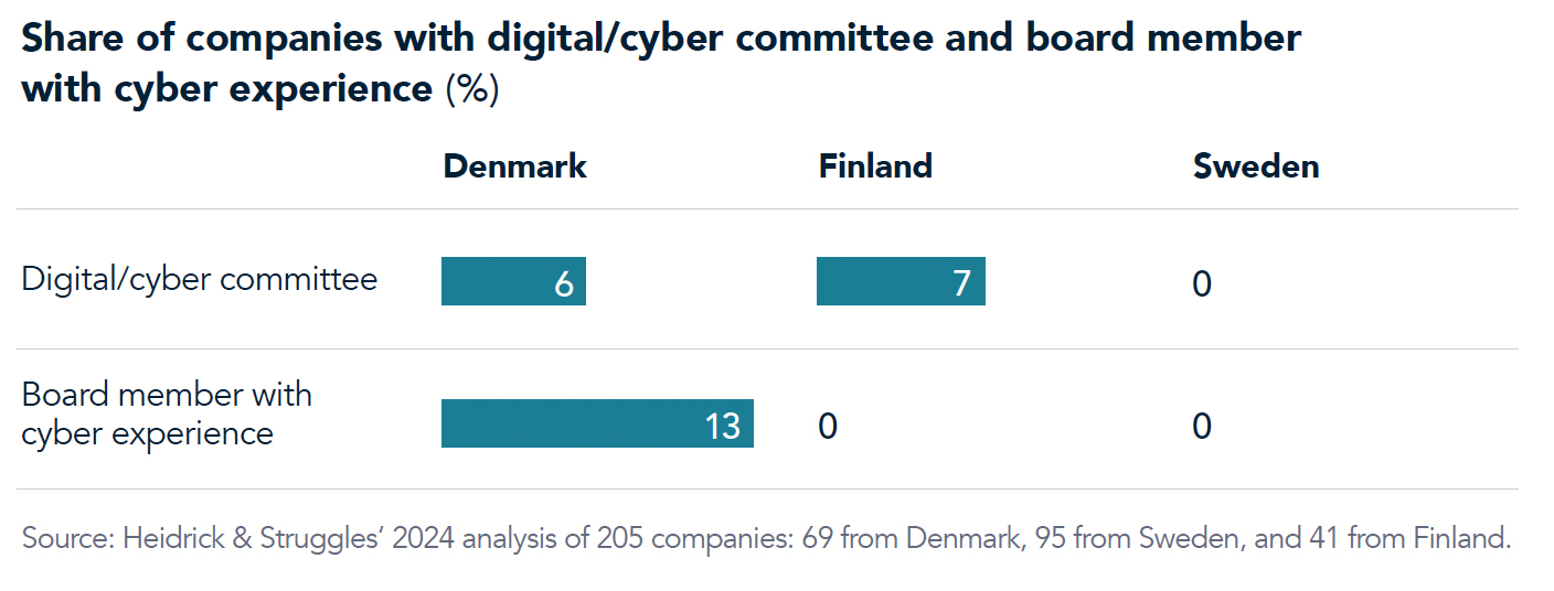 Share of companies with digital or cyber committee and board member with cyber experience by country